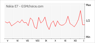 Traçar mudanças de populariedade do telemóvel Nokia E7