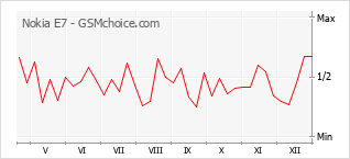 Диаграмма изменений популярности телефона Nokia E7