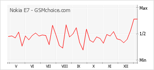手機聲望改變圖表 Nokia E7