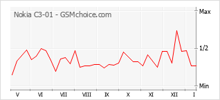 Diagramm der Poplularitätveränderungen von Nokia C3-01