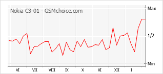 Le graphique de popularité de Nokia C3-01