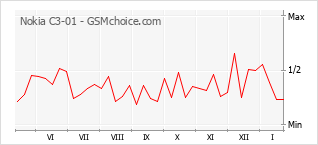 Grafico di modifiche della popolarità del telefono cellulare Nokia C3-01