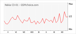 Populariteit van de telefoon: diagram Nokia C3-01