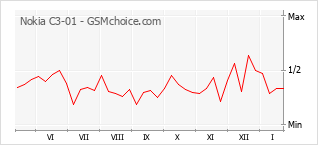 Traçar mudanças de populariedade do telemóvel Nokia C3-01