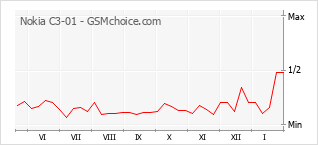 Диаграмма изменений популярности телефона Nokia C3-01