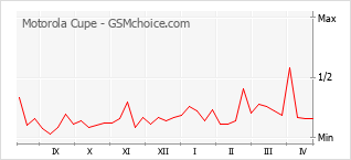 Diagramm der Poplularitätveränderungen von Motorola Cupe