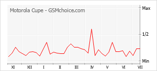 Gráfico de los cambios de popularidad Motorola Cupe