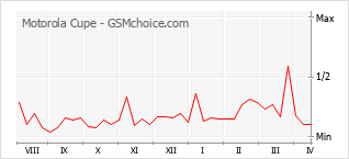 Grafico di modifiche della popolarità del telefono cellulare Motorola Cupe