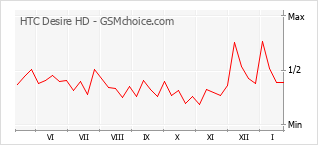 Diagramm der Poplularitätveränderungen von HTC Desire HD