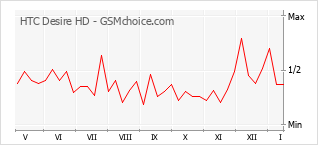 Gráfico de los cambios de popularidad HTC Desire HD