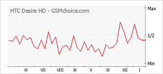 Grafico di modifiche della popolarità del telefono cellulare HTC Desire HD