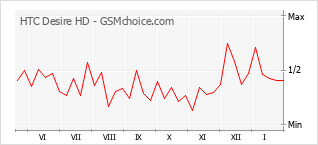 Traçar mudanças de populariedade do telemóvel HTC Desire HD