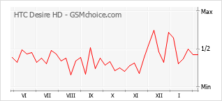 Диаграмма изменений популярности телефона HTC Desire HD
