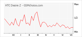 Le graphique de popularité de HTC Desire Z