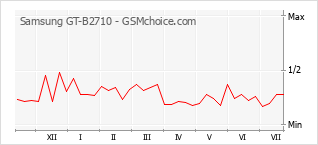 Grafico di modifiche della popolarità del telefono cellulare Samsung GT-B2710