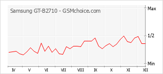 Populariteit van de telefoon: diagram Samsung GT-B2710