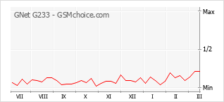 Le graphique de popularité de GNet G233