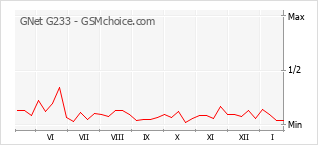 Populariteit van de telefoon: diagram GNet G233