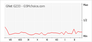 Диаграмма изменений популярности телефона GNet G233