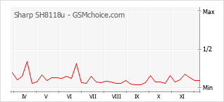 Popularity chart of Sharp SH8118u