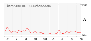 Gráfico de los cambios de popularidad Sharp SH8118u