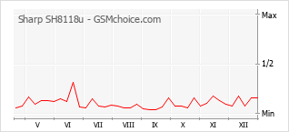Grafico di modifiche della popolarità del telefono cellulare Sharp SH8118u