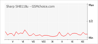 Traçar mudanças de populariedade do telemóvel Sharp SH8118u