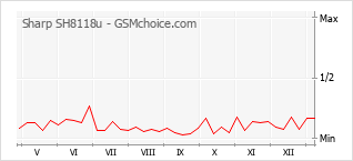 Диаграмма изменений популярности телефона Sharp SH8118u