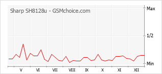 Popularity chart of Sharp SH8128u