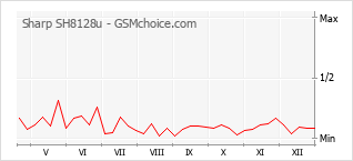 Gráfico de los cambios de popularidad Sharp SH8128u
