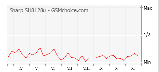 Grafico di modifiche della popolarità del telefono cellulare Sharp SH8128u