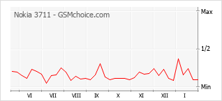 Diagramm der Poplularitätveränderungen von Nokia 3711