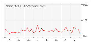 Popularity chart of Nokia 3711