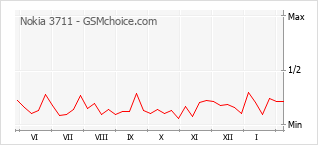 Gráfico de los cambios de popularidad Nokia 3711