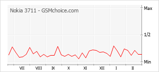 Le graphique de popularité de Nokia 3711