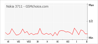 Grafico di modifiche della popolarità del telefono cellulare Nokia 3711