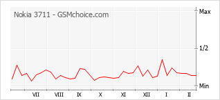 Диаграмма изменений популярности телефона Nokia 3711