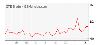 Popularity chart of ZTE Blade