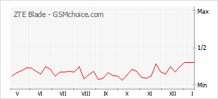 Gráfico de los cambios de popularidad ZTE Blade