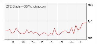 Диаграмма изменений популярности телефона ZTE Blade