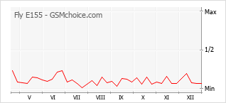 Diagramm der Poplularitätveränderungen von Fly E155