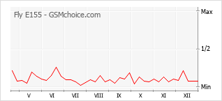 Gráfico de los cambios de popularidad Fly E155