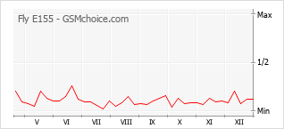 Le graphique de popularité de Fly E155