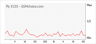 Grafico di modifiche della popolarità del telefono cellulare Fly E155