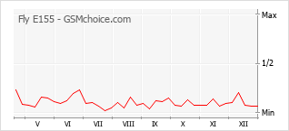 Traçar mudanças de populariedade do telemóvel Fly E155