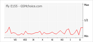 手机声望改变图表 Fly E155