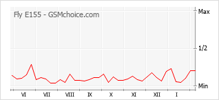 手機聲望改變圖表 Fly E155