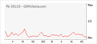 Gráfico de los cambios de popularidad Fly DS110