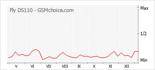Le graphique de popularité de Fly DS110