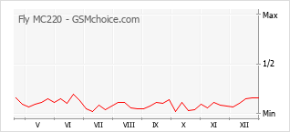 Gráfico de los cambios de popularidad Fly MC220